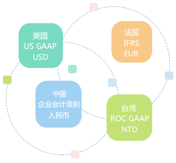 多帳簿管理，支持多種會計科目體系