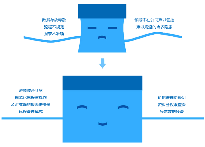 如何改善成長型企業(yè)現(xiàn)狀？